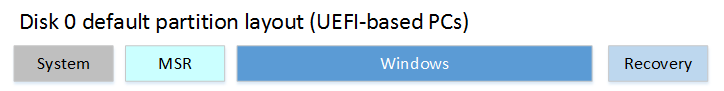 windows partitions after windows 10 upgrade